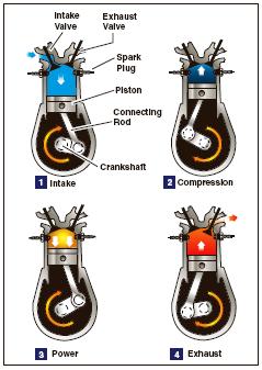 Four-Stroke cycle Cranskshaft and Piston Motion direction